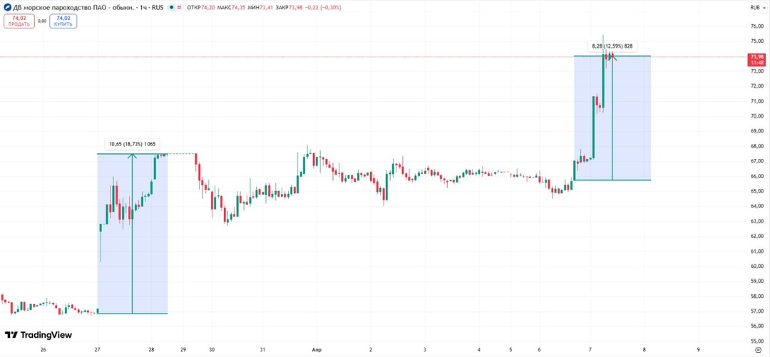 🚢 52недели52акции - ещё одна цель на подходе