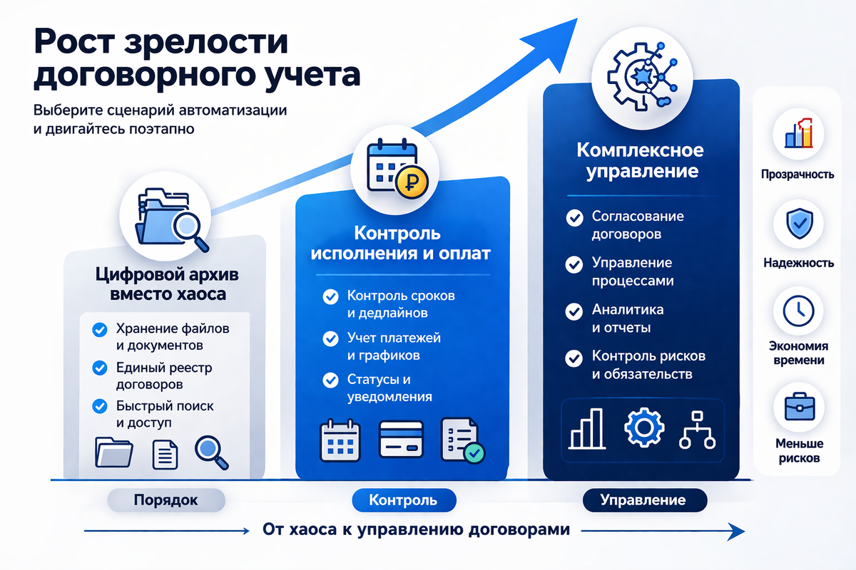 сценарии договорного учета