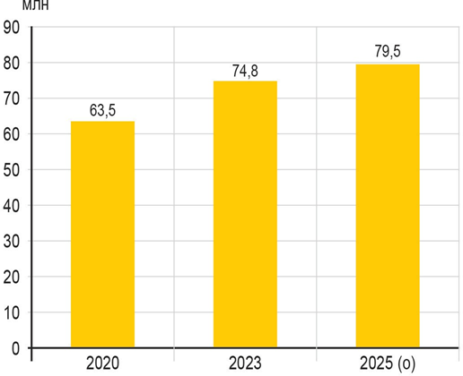 Рис. 2. Динамика содержания мелких домашних животных в России

Источник: Центр питания и благополучия животных, Ipsos, Strategy Partners, Zooinform, ВЦИОМ, Romir, анализ «АгроИнсайт»