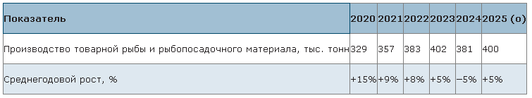 Источник: «АгроИнсайт»