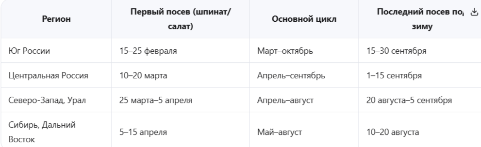 Региональные корректировки графика конвейера