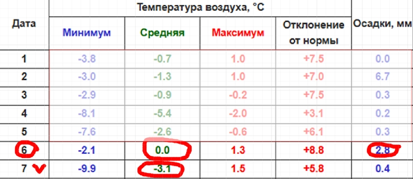 Со слов очевидца Майи Бесараб, 6 января шёл дождь, и архивные данные это подтверждают, достаточно сильный при погоде около нуля. Сейчас это явление называют – «ледяной дождь»! Все хорошо знают, как всё покрывается ледяной коркой. Мало того, в Рождественскую ночь с шестого на седьмое января температура с нулевой температуры понизилась более чем на 3 градуса и город превратился в сплошной каток.