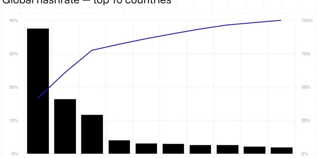 🔥 Россия — №2 в мире по майнингу биткоина