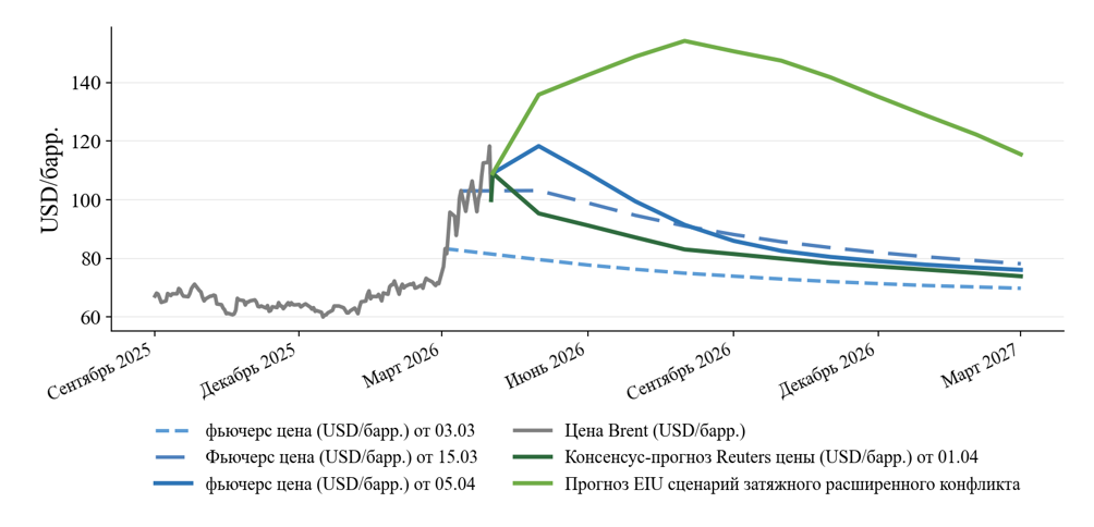 Рисунок 1. Изменение фьючерсных кривых Brent и прогнозных траекторий. Источник: построено автором на основе данных investing.com, EIU, Reuters