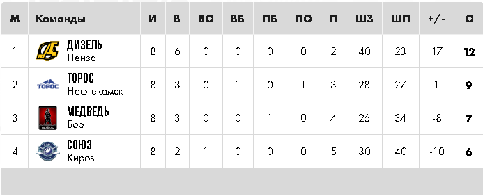 Турнирная таблица погруппы Б1 ПФО 2011 хоккей с сайта ФХР Самара