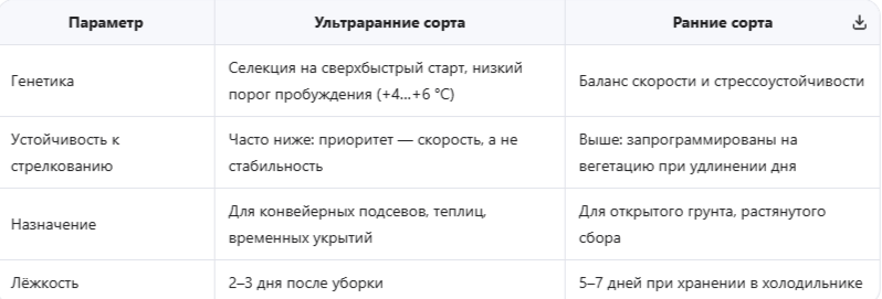 Ультраранние (18–22 дня) или просто ранние (25–30 дней): в чём разница?