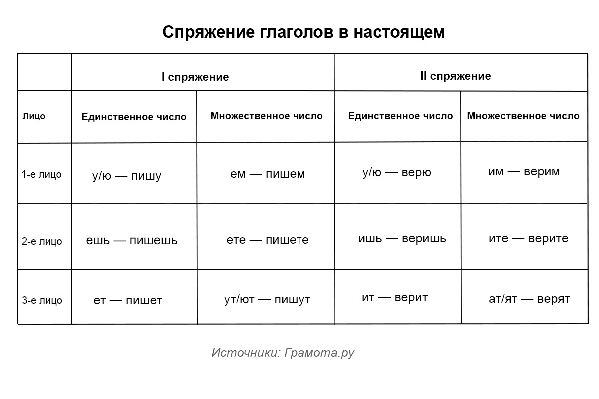 РБК Life📷Окончания глаголов первого и второго спряжения