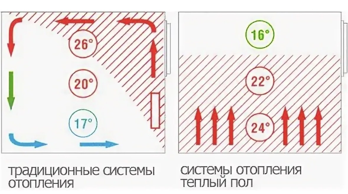 Схема циркуляции воздуха и температуры пои зонам в помещении 