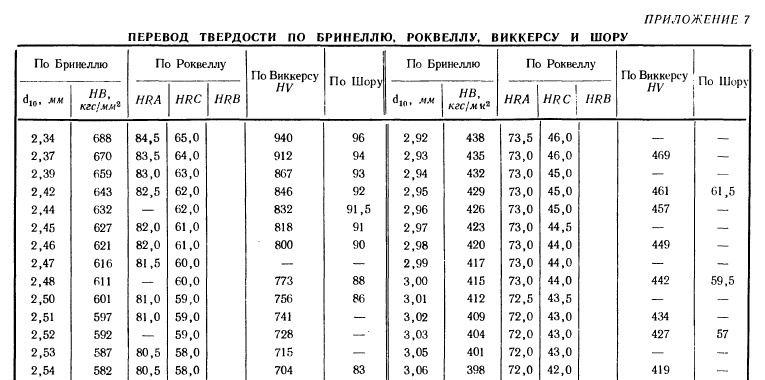Рис. 9 Соотношения твердостей материалов по Бринеллю, Роквеллу, Виккерсу и Шору