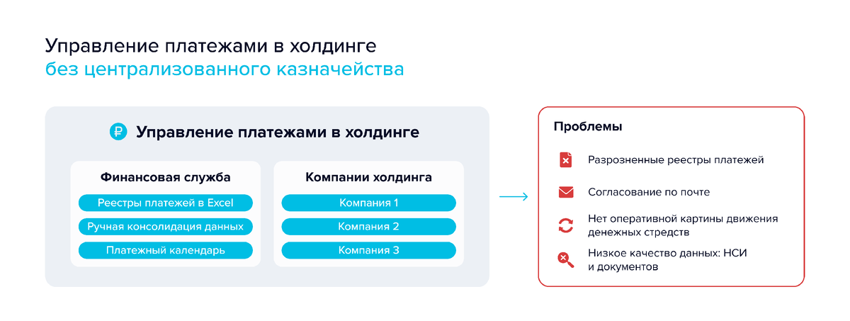 Типичная ситуация в холдинге: несколько юридических лиц ведут собственные реестры платежей, а финансовая служба вручную собирает общую картину движения денежных средств.