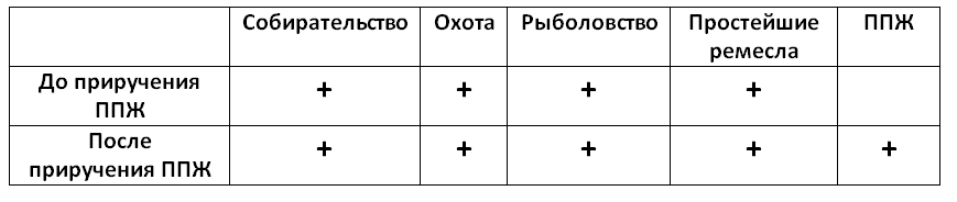 Таблица 1. Навыки первобытного человека на базовом (самом примитивном) уровне развития и на уровне приручения простейших для приручения животных