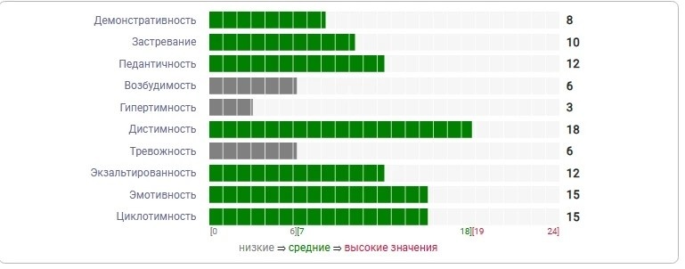 Результаты моей психодиагностики в депрессивный период (дистимность - это фоновое уныние)