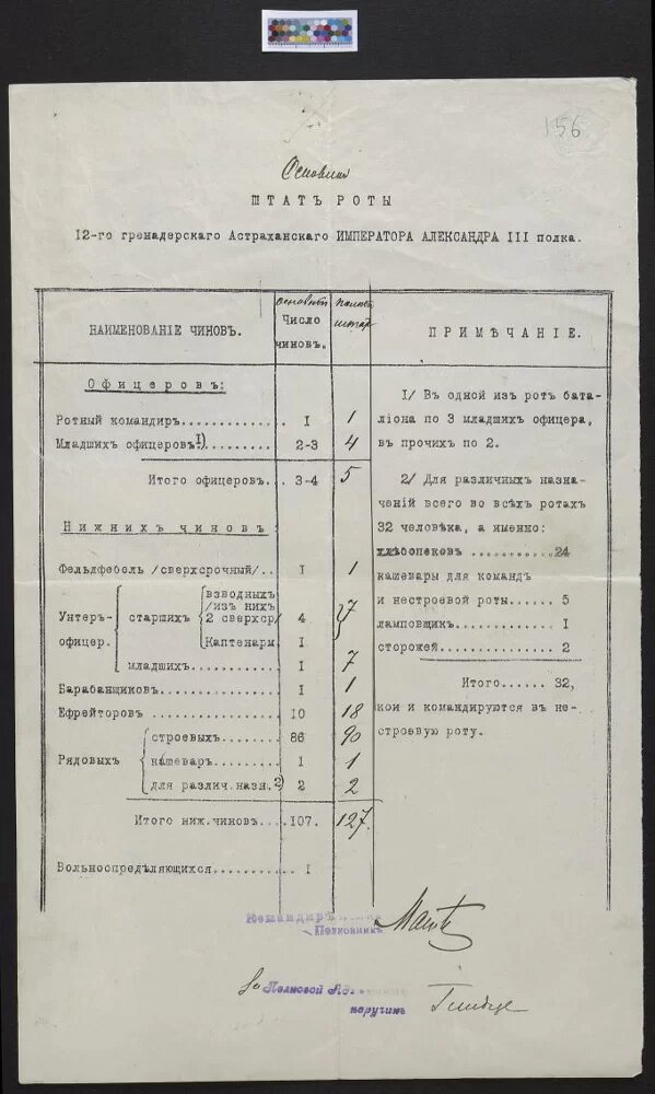 Основной ШТАТЪ РОТЫ 12-го гренадерскаго Астраханскаго ИМПЕРАТОРА АЛЕКСАНДРА III полка. Командир полка - полковник Матковский Михаил Фелицианович. Полковой Адъютантъ - поручикъ Гиндце Сергей Германович (Константинович). Для справки: 17.01.1909 — 17.05.1911 — полковник Матковский, Михаил Фелицианович. Значит данный документ датируется после 1909 года. Источник: Государственный исторический музей: "Основной штат роты 12-го гренадерского астраханского императора Александра III полка. С подписями командира полка и полкового адъютанта. [1900-е]". Ссылка: https://catalog.shm.ru/entity/OBJECT/7952136?index=0&paginator=entity-set&entityType=OBJECT&entityId=7983352&attribute=like_predm