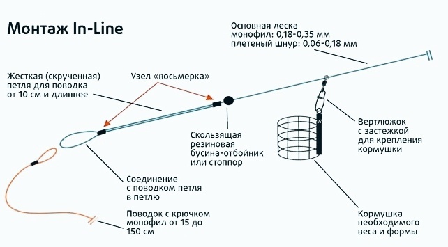 Фидерный монтаж «Инлайн» против «Петли Гарднера»: Полный разбор двух титанов
