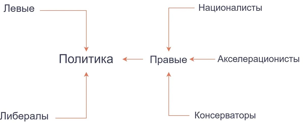 Правые, левые и либералы.