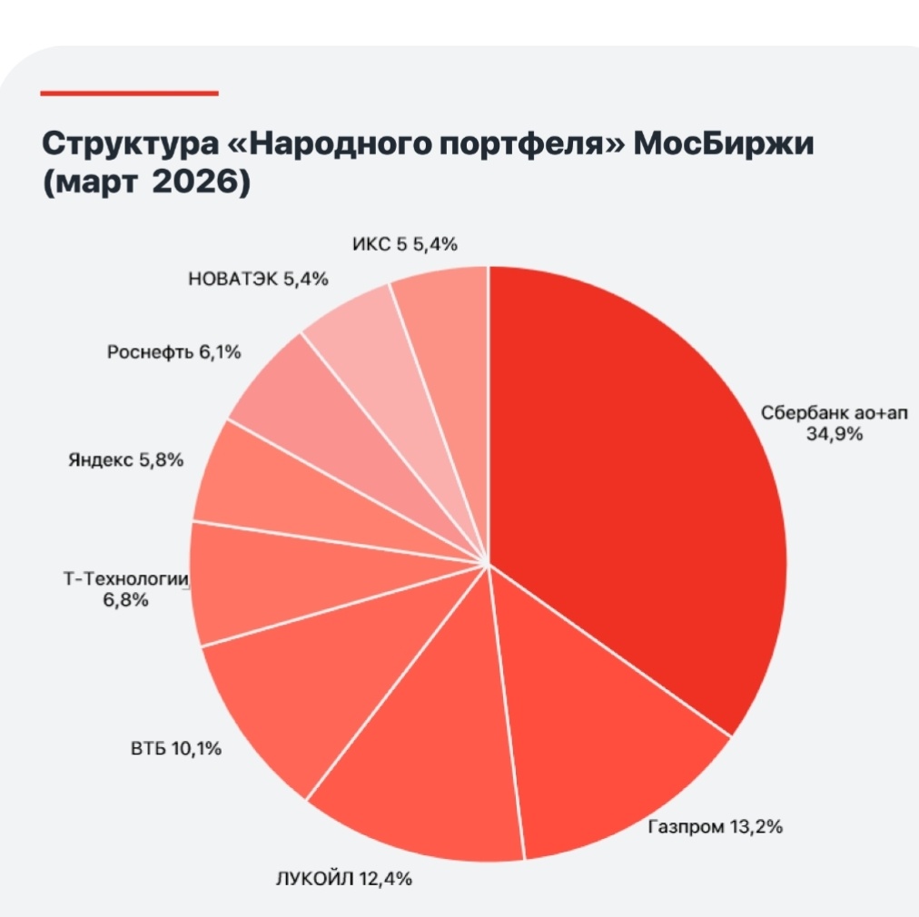 Структура народного портфеля, по данный Московской биржи. 