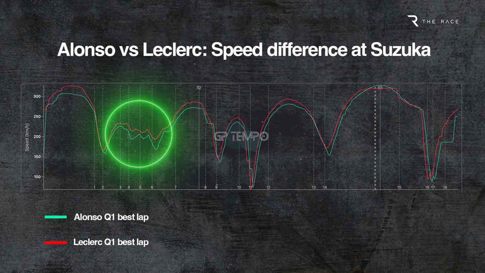 Алонсо против Леклера: разница в скорости на трассе Сузука. Зелёным - лучший круг Алонсо в квалификации в Q1, красным - Леклера