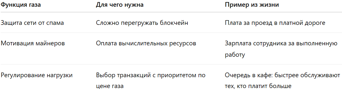 Комиссия за газ в криптовалюте: функции и задачи Gas