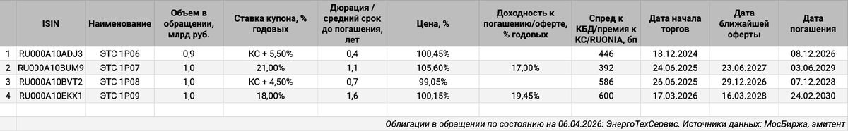 Облигации на МосБирже: ЭнергоТехСервис.