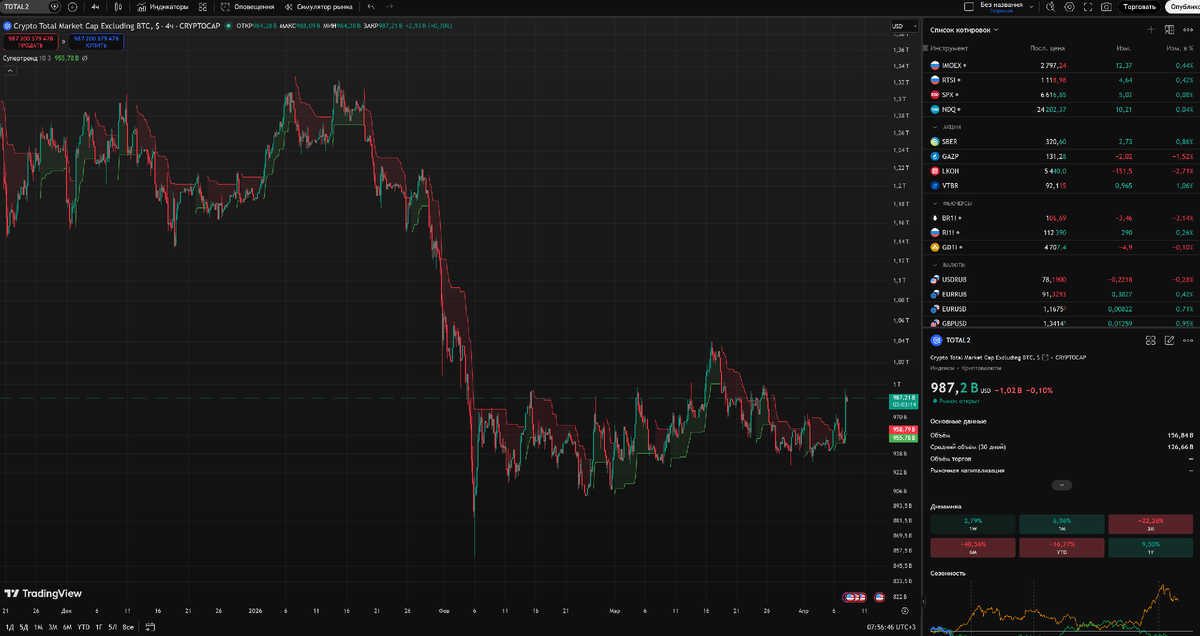 График TOTAL 2 CryptoCap + Supertrend, таймфрейм 4H. Supertrend мигает - рынок в боковике. Новичкам лучше не торговать, ждём чёткого сигнала.
