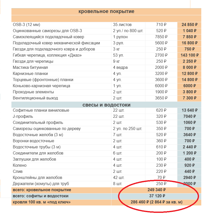Цены, приведенные в таблице, актуальны на начало апреля 2026 года. В данном случае они служат только для понимания масштабов задачи, взяты редакцией блога ДОМ ТЕХНОНИКОЛЬ из открытых источников и округлены в большую сторону. Также они не учитывают возможные скидки, распродажи и стоимость доставки. Поэтому фактическая стоимость материалов для заказчика может оказаться ниже — например, за счет ощутимых скидок за объем при покупке гибкой черепицы на сумму от 100 000 ₽.