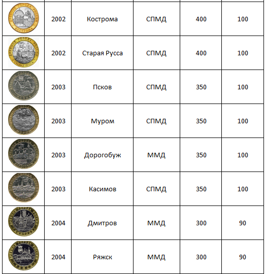 Сколько сегодня стоят монеты 10 рублей "Древние города России"