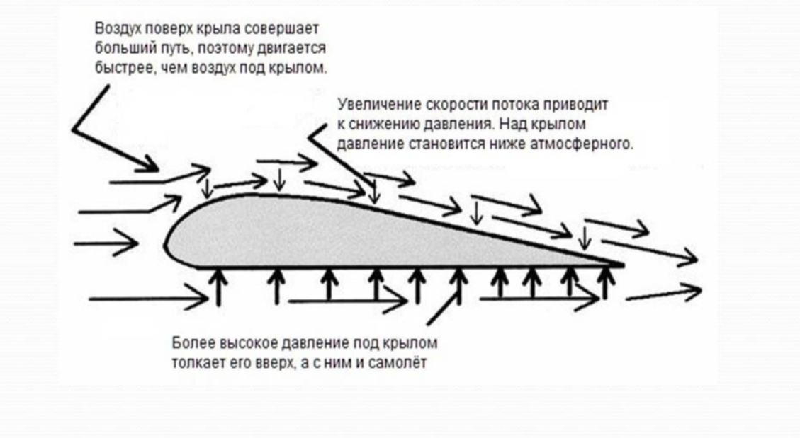 Типичная схема эффекта Бернулли для крыла