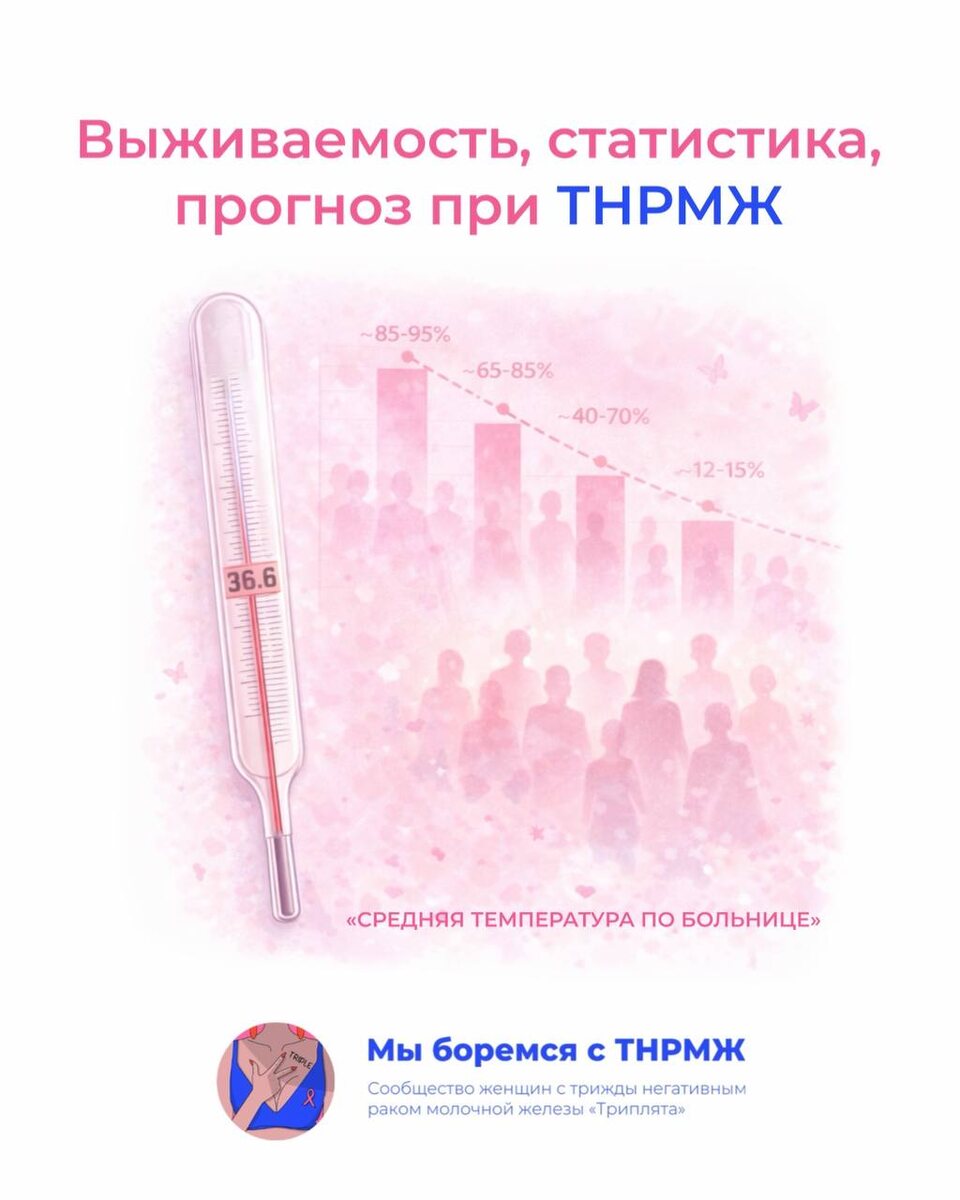 Выживаемость статистика