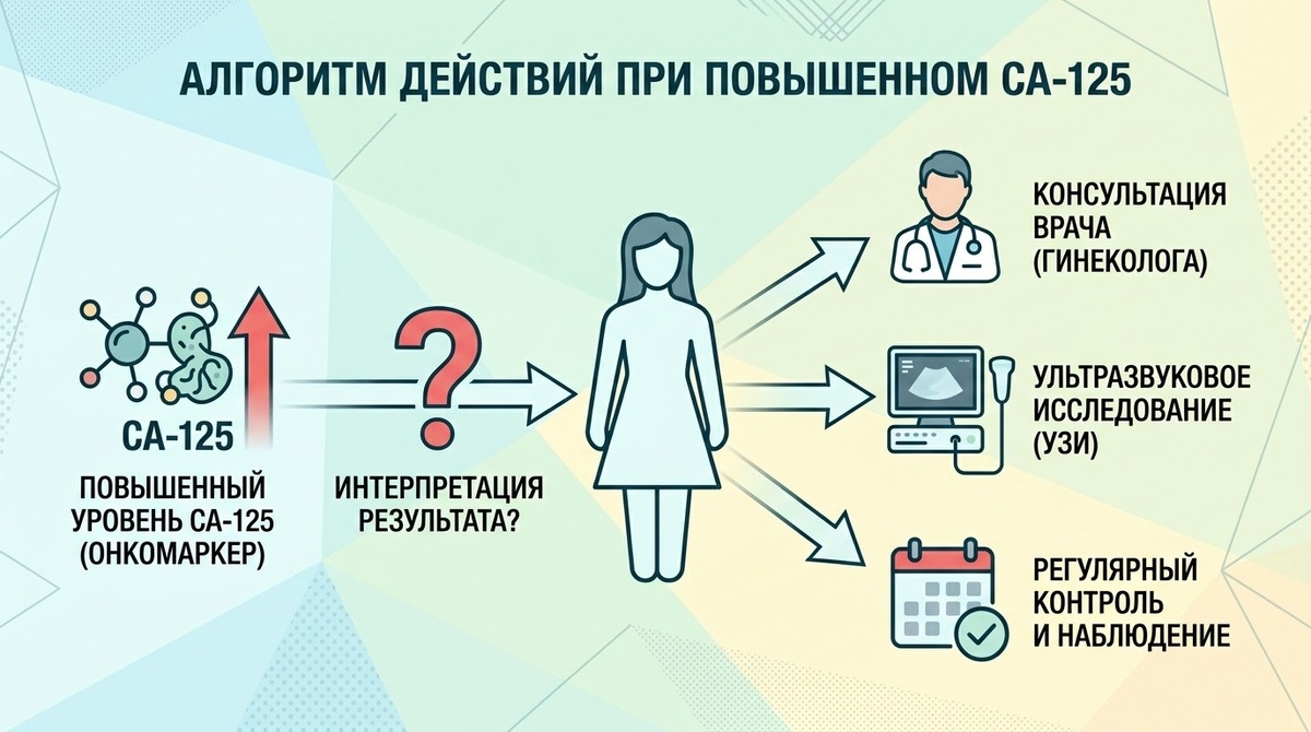 три конкретных шага, если вы или ваша подруга увидели в анализе повышая CA-125
