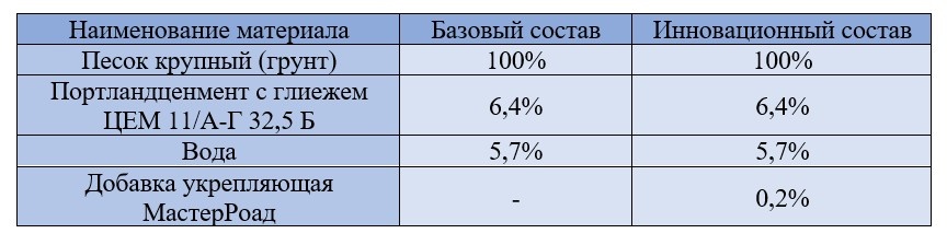 Таблица 1. Традиционный и инновационный составы грунтов укрепленных неорганическим вяжущим