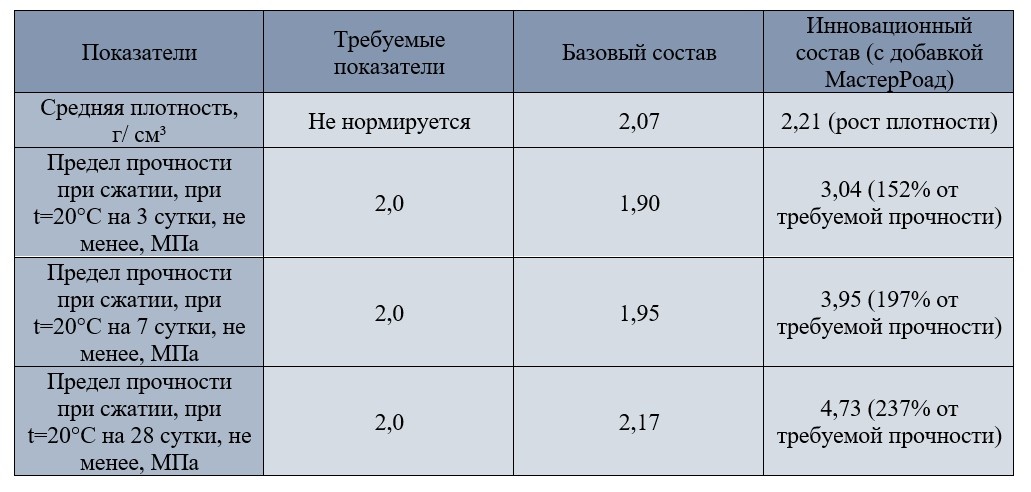 Таблица 2. Физико-механические свойства составов по ГОСТ 23558-94