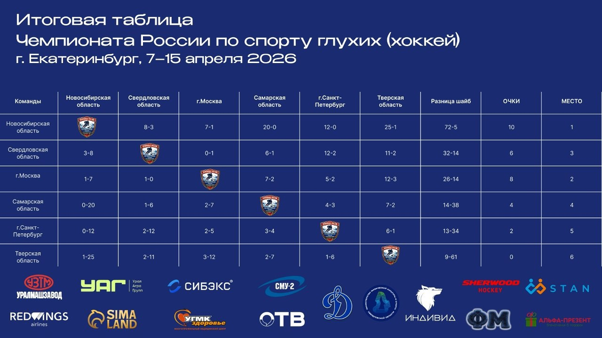 Итговая таблица Чемпионата России по хоккею