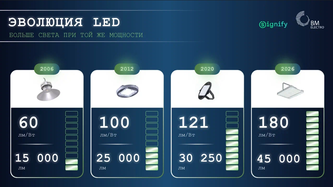 Светодиодные решения тоже стареют. То, что ещё недавно считалось эффективным, сегодня уже может уступать новому поколению по световой отдаче и экономике эксплуатации.
