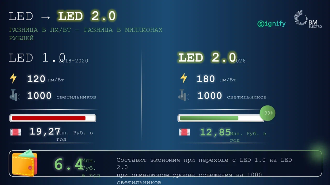 Переход к новому поколению светильников — это не смена вывески, а возможность получить больше света при той же мощности и снизить затраты на масштабе объекта.