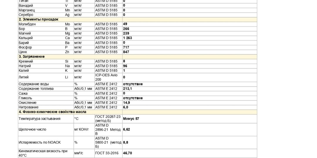 GParts Engine Oil 0W-20 VCC RBS0-2AE: Лабораторный анализ
