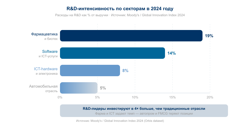 R&D-интенсивность по секторам (расходы на R&D как % от выручки), 2024 год. Источник: Moody's / Global Innovation Index 2024 (Orbis dataset)