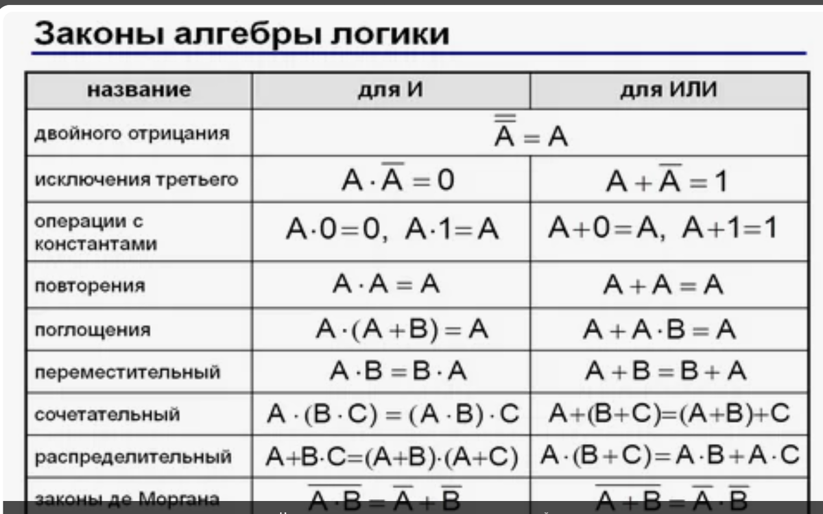 Формулы, которые пригодятся, включая упрощение операции следование: A→B= ¬A v B