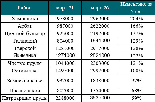 Источник: Intermark Городская Недвижимость