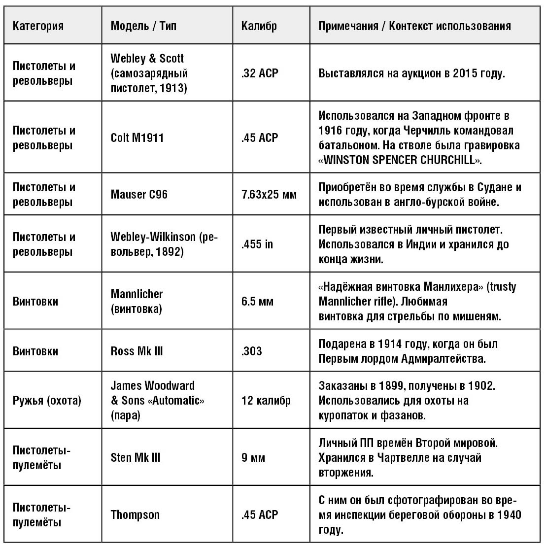 Таблица оружия У. Черчиля