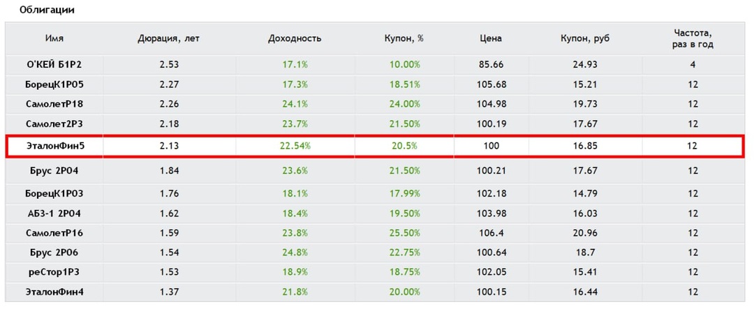 Разбор стартовых условий: Эталон Финанс 002Р-05 — условия апсайда