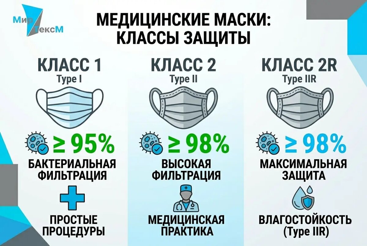 Классы защиты одноразовых масок