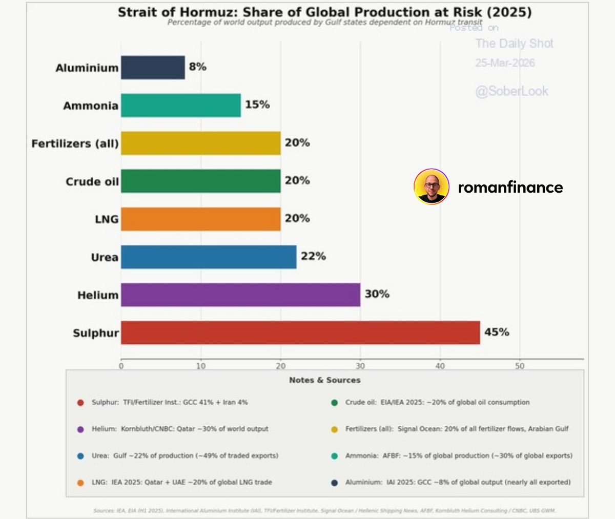 Доля мирового экспорта товаров, которые шли через Ормузский пролив. Источник: МЭА
