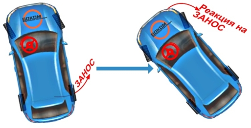 Попытка объезда автобуса влево. Сброс «газа». Загрузка передней и разгрузка задней оси. Скольжение задних колёс. ЗАНОС! Так надо было реагировать на занос!