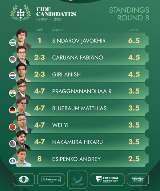 Положение участников Турнира претендентов после 8-го тура.