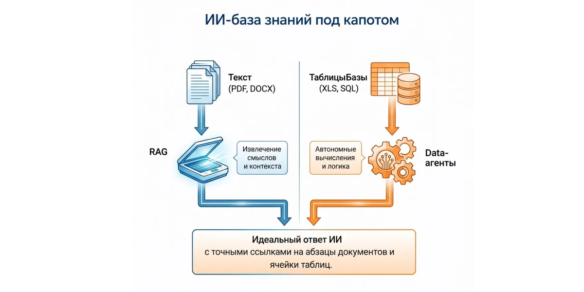 Архитектура базы знаний на основе ИИ