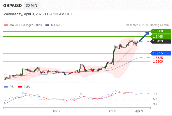 GBP/USD в течение дня: дальнейший рост.  Наша точка разворота находится на уровне 1,3355. Наше предпочтение:Покупать выше 1,3355 с целевыми точками 1,3465 и 1,3500. Альтернативный сценарий:Прорыв вниз уровня 1,3355 откроет путь к 1,3325 и 1,3300. Анализ:Прорыв вверх 1,3355 является положительным сигналом, открывающим путь к 1,3465. 