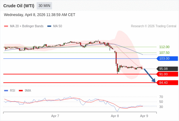 Нефть (WTI) (K6) в течение дня: В настоящий момент на рынке краткосрочная консолидация.  Наша точка разворота находится на уровне 103,00. Наше предпочтение:Продавать ниже 103,00 с целевыми точками 91,00 и 84,40. Альтернативный сценарий:Прорыв вверх уровня 103,00 откроет путь к 107,50 и 112,00. Анализ:Пока актив не пробил вверх свой уровень сопротивления 103,00, остаётся высокой вероятность падения ниже 91,00. 