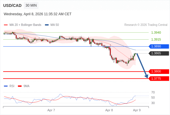 USD/CAD в течение дня: Под давлением.  Наша точка разворота находится на уровне 1,3890. Наше предпочтение:Продавать ниже 1,3890 с целевыми точками 1,3800 и 1,3775. Альтернативный сценарий:Прорыв вверх уровня 1,3890 откроет путь к 1,3915 и 1,3940. Анализ:Пока 1,3890 - сопротивление, цена актива остаётся неустойчивой, но сохраняет нисходящий тренд 