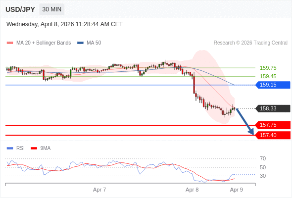 USD/JPY в течение дня: Ключевая линия сопротивления расположена на уровне 159,15.  Наша точка разворота находится на уровне 159,15. Наше предпочтение:Продавать ниже 159,15 с целевыми точками 157,75 и 157,40. Альтернативный сценарий:Прорыв вверх уровня 159,15 откроет путь к 159,45 и 159,75. Анализ:Пока 159,15 - сопротивление, цена актива остаётся неустойчивой, но сохраняет нисходящий тренд 