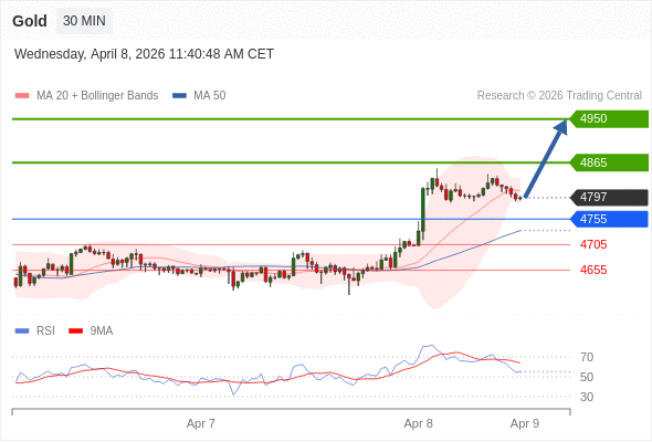 Золото в течение дня: дальнейший рост.  Наша точка разворота находится на уровне 4755. Наше предпочтение:Покупать выше 4755 с целевыми точками 4865 и 4950. Альтернативный сценарий:Прорыв вниз уровня 4755 откроет путь к 4705 и 4655. Анализ:Прорыв вверх 4755 является положительным сигналом, открывающим путь к 4865. 